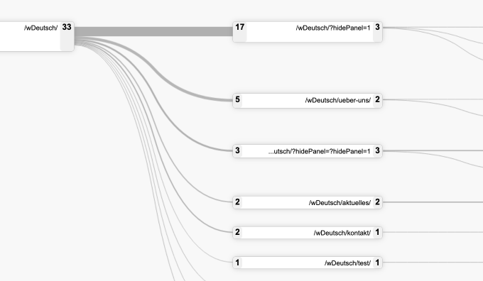 Web-Statistik: Besucherfluss mit ein-/ausgehenden Werten