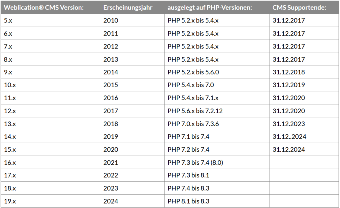 Weblication Version mit passenden PHP-Versionen Weblication Version mit passenden PHP-Versionen