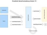 Sprach-Workflows, Strukturreferenzen auf Hauptsprache, automatische Übersetzung