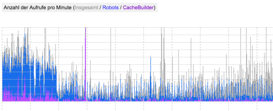 Monitoring des Cache-Aufbaus