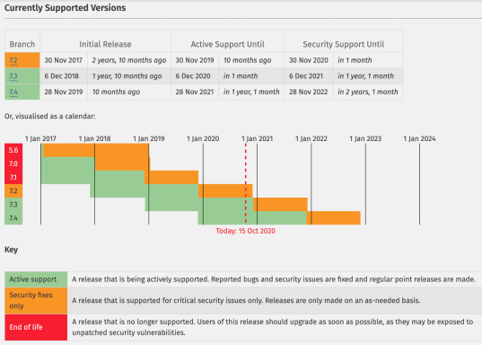 Screenshot von php.net - Supported Versions (Stand: 15. Oktober 2020)