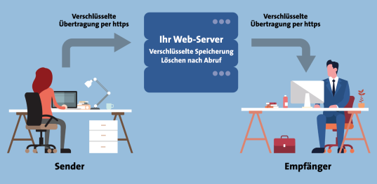 Weblication SEND: Daten automatisch verschlüsselt senden und empfangen
