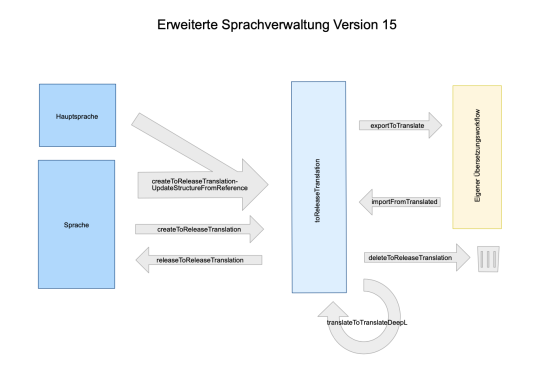 Erweiterte Sprachverwaltung Version 15