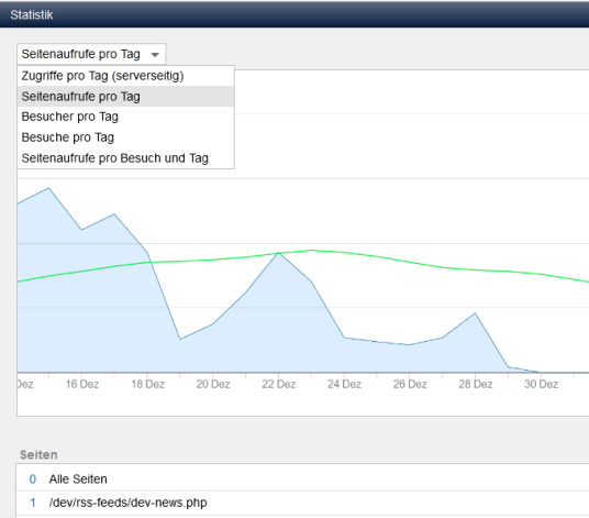 Seitenaufrufe, Besucher, Besuche, Seitenaufrufe pro Besuch und Tag