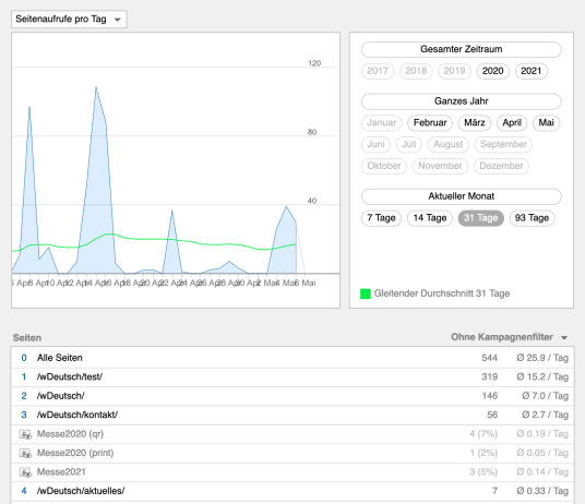 Optimierte Darstellung von Kampagnenaufrufen in der Statistikübersicht