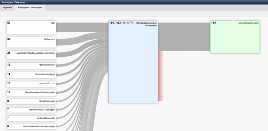 Kampagnen, Zielanalyse, Trichteranalyse