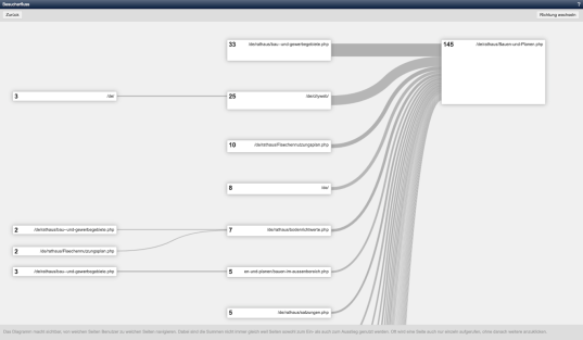 Version 16: Besucherfluss nach