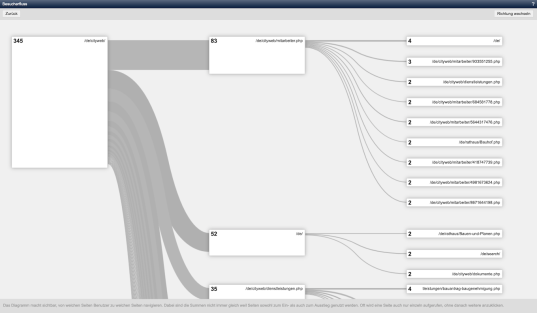 Version 16: Besucherfluss von