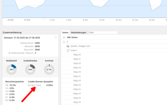 Der Anteil mit deaktivierter Aktivitätsverfolgung (Do Not Track) wird in der Statistik angezeigt. 