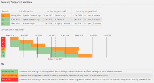 Screenshot von php.net - Supported Versions (Stand: 11. April 2017)